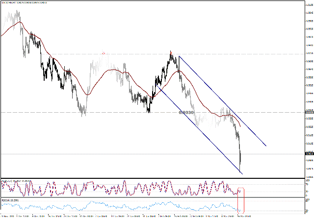 التحليل اليومي للعملات - الرسم البياني  لزوج الفرانك السويسري مقابل الدولار